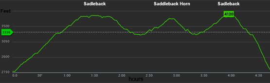 altitude elevation graph saddleback mountain the horn